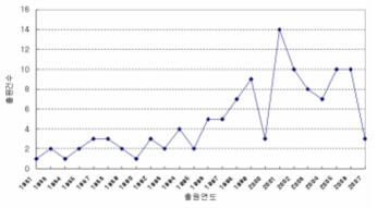 연도별 특허 출원건수 동향