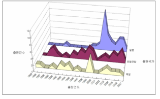 출원국가별/연도별 특허출원 동향