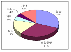 출원국가별 특허출원 비율