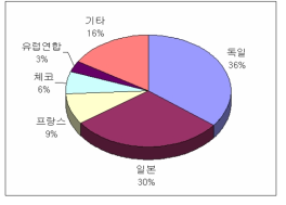 우선권 국가별 점유율