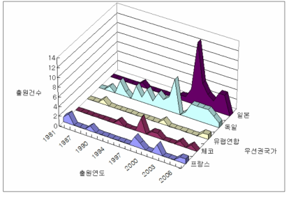 우선권국가별/연도별 특허출원 동향