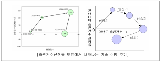 출원건수/출원건수신장율 동향 (기술수명주기). 원안의 값: 출원인수