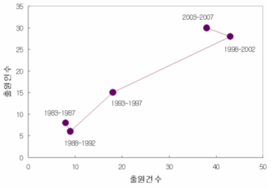 출원건수/출원인수 동향