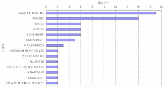 출원기업별 특허 건수 순위 및 점유율