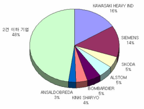 출원기업별 특허 건수 순위 및 점유율