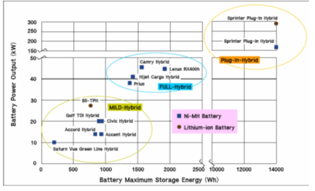 EV/HEV에 장착된 전지의 출력/에너지 성능 비교