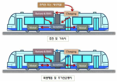 무가선 하이브리드 방식 개요