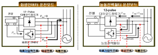 가선을 통한 회생인버터 모드와 능동전력필터모드