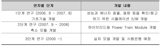 국내 하이브리드 추진제어시스템 기술 개발 현황