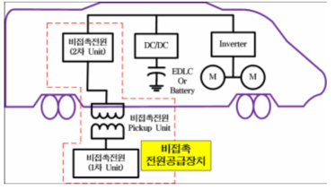 비접촉 전원공급기를 이용한 무가선 하이브리드 저상 트램 구성도