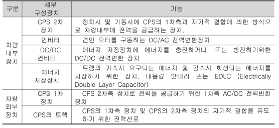 일반적인 운전에 필요한 주행사양