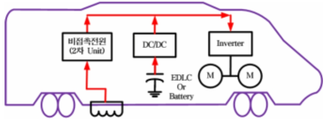 가속도중, 등속운전구간, 경사면 구간 등에서 에너지 저장장치로부터 견인모터 방향으로 에너지의 흐름도