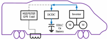 감속구간에서 견인모터로 부터 에너지 저장장치 방향으로 에너지 흐름도