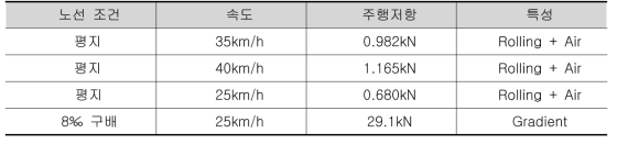 평지 및 경사면에서의 주행저항