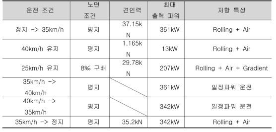 견인력 및 출력 파워