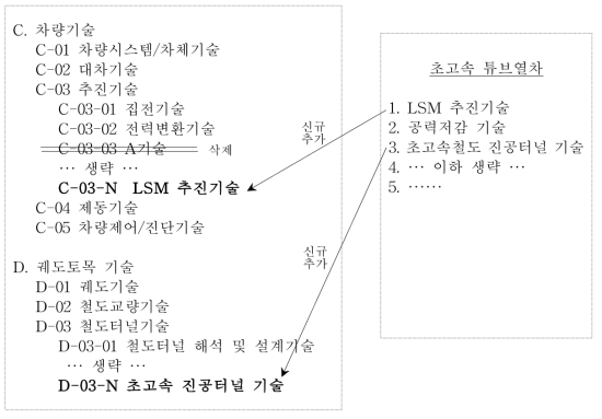 기술트리 보완 예시