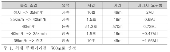 평지노선에서 단위 싸이클 운전 시 에너지 사용량 추이