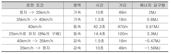 8‰의 100m 구배 구간을 포함하는 노선에서 단위 싸이클 운전 시 에너지 사용량 추이 : 최대 주행거리를 700m로 산정