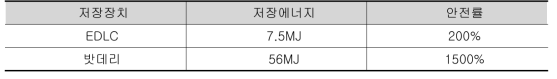 에너지 저장장치별 사양