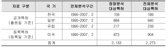 분석대상 특허