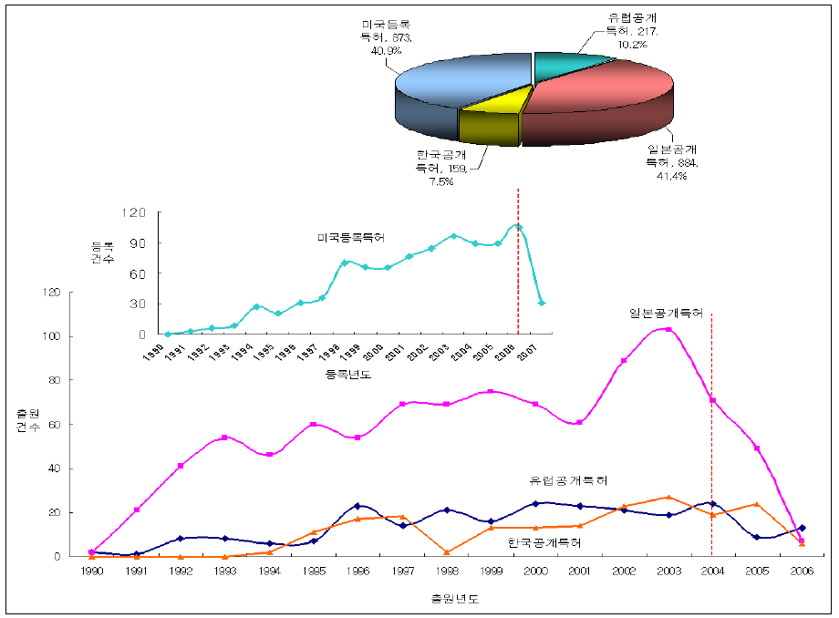 친환경 자동차 특허별 점유율 및 건수 추이