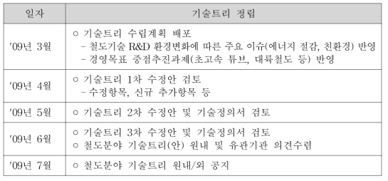 기술트리 정립 추진경과