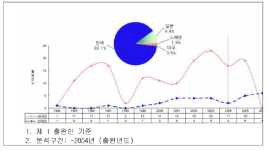 내외국인 연도별 특허 출원 동향(한국특허)