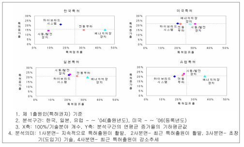 특허점유율 및 증가율에 따른 포트폴리오 분석