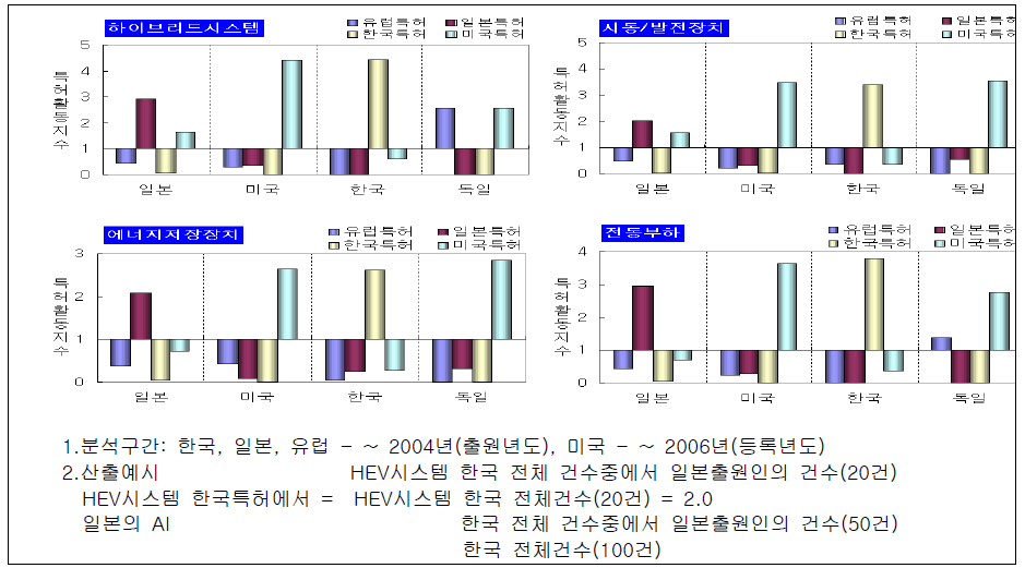 주요국의 기술 분야별 역점 기술 분야