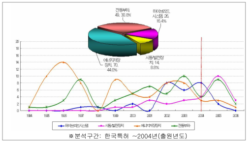 한국의 친환경 자동차 개발 분야 특허 출원 동향