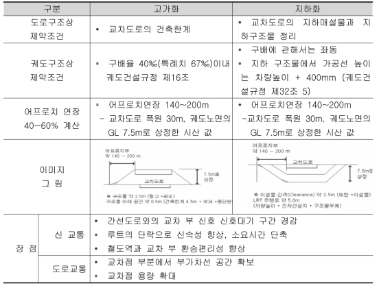 구조형식별로 본 부분 입체화 특징