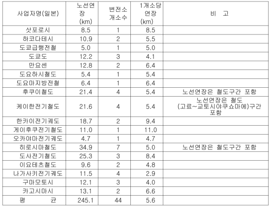 일본 변전설비 1개소 당 분담 연장 기준