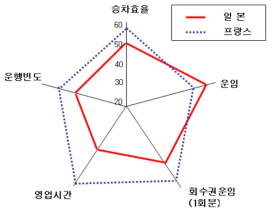 일본과 프랑스의 서비스 수준 비교