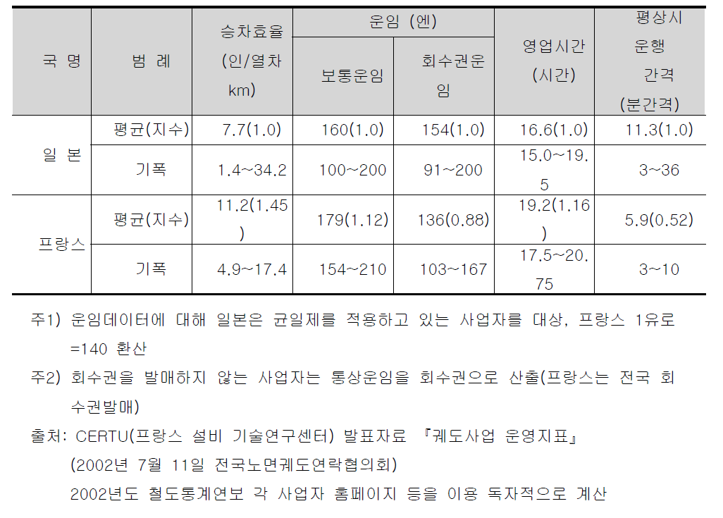 일본과 프랑스 각각의 전체 평균의 편차수치 비교