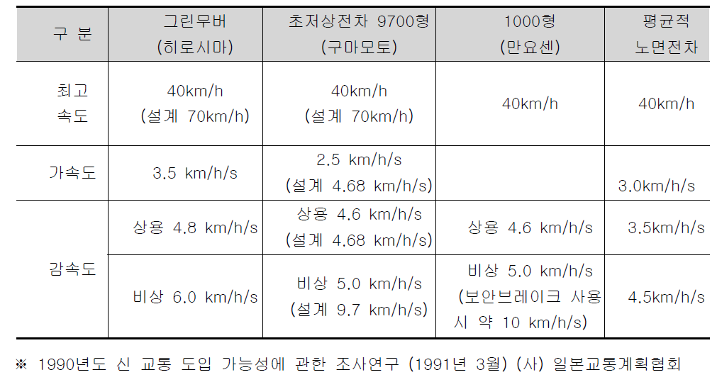 일본의 가. 감속 운용과 실계성능 대비