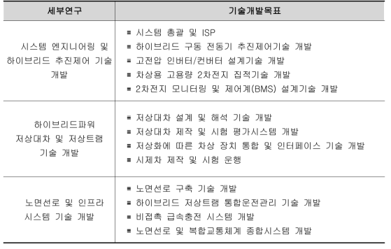 세부연구별 기술개발목표