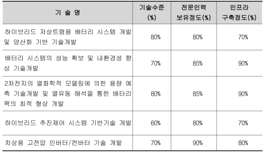 관련 기술분야의 기술수준 - 세부연구1