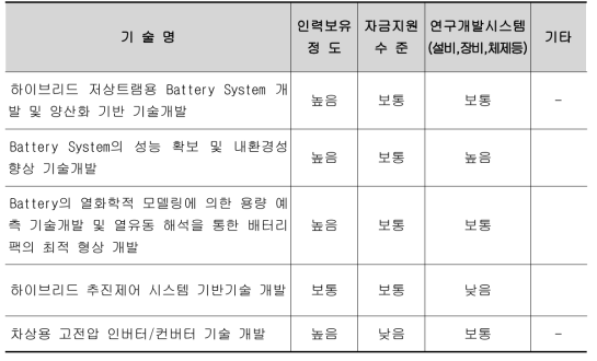 관련 기술분야의 인프라수준 - 세부연구1