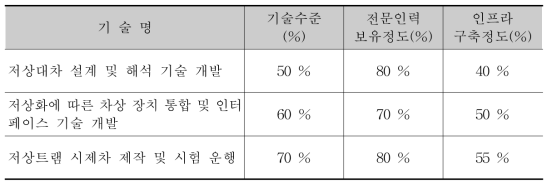 관련 기술분야의 기술수준 - 세부연구2