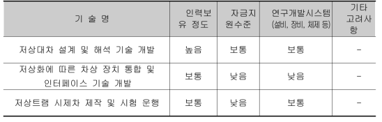 관련 기술분야의 인프라수준 - 세부연구2