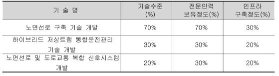 관련 기술분야의 기술수준 - 세부연구3