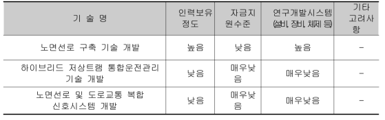 관련 기술분야의 인프라수준 - 세부연구3