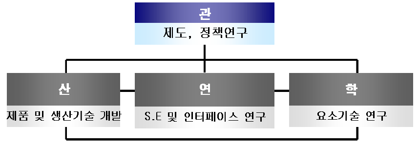 관산학연 연계 협력체계 구성안