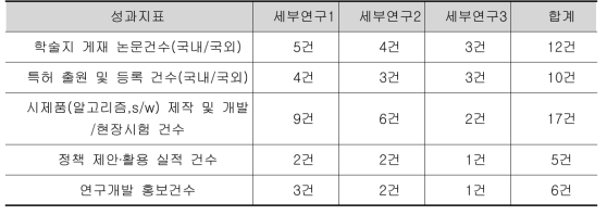 연구개발 성과 (목표)