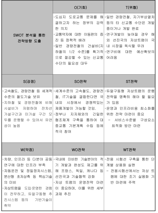 하이브리드 저상트램 기술 개발 SWOT 분석