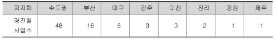 지방자치단체의 민자 경량전철 건설계획