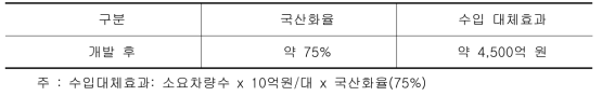 차량분야 국산화율 및 수입대체효과 예측.