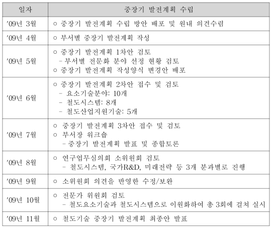 중장기 발전계획 수립 추진경과