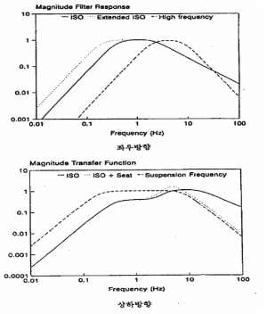 ISO2631 승차감 보정 필터