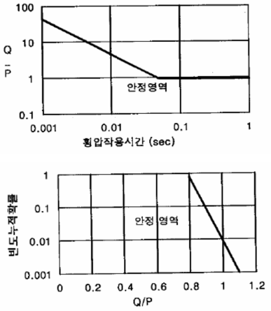 탈선계수의 적용기준